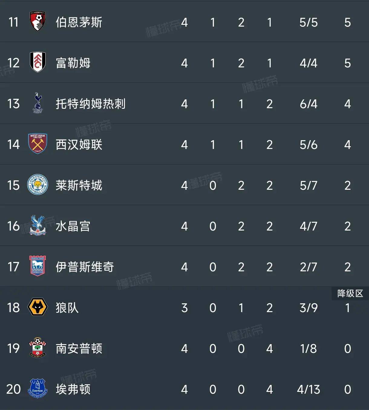 包含阿森纳遭遇不敌，客场失分影响排名的词条