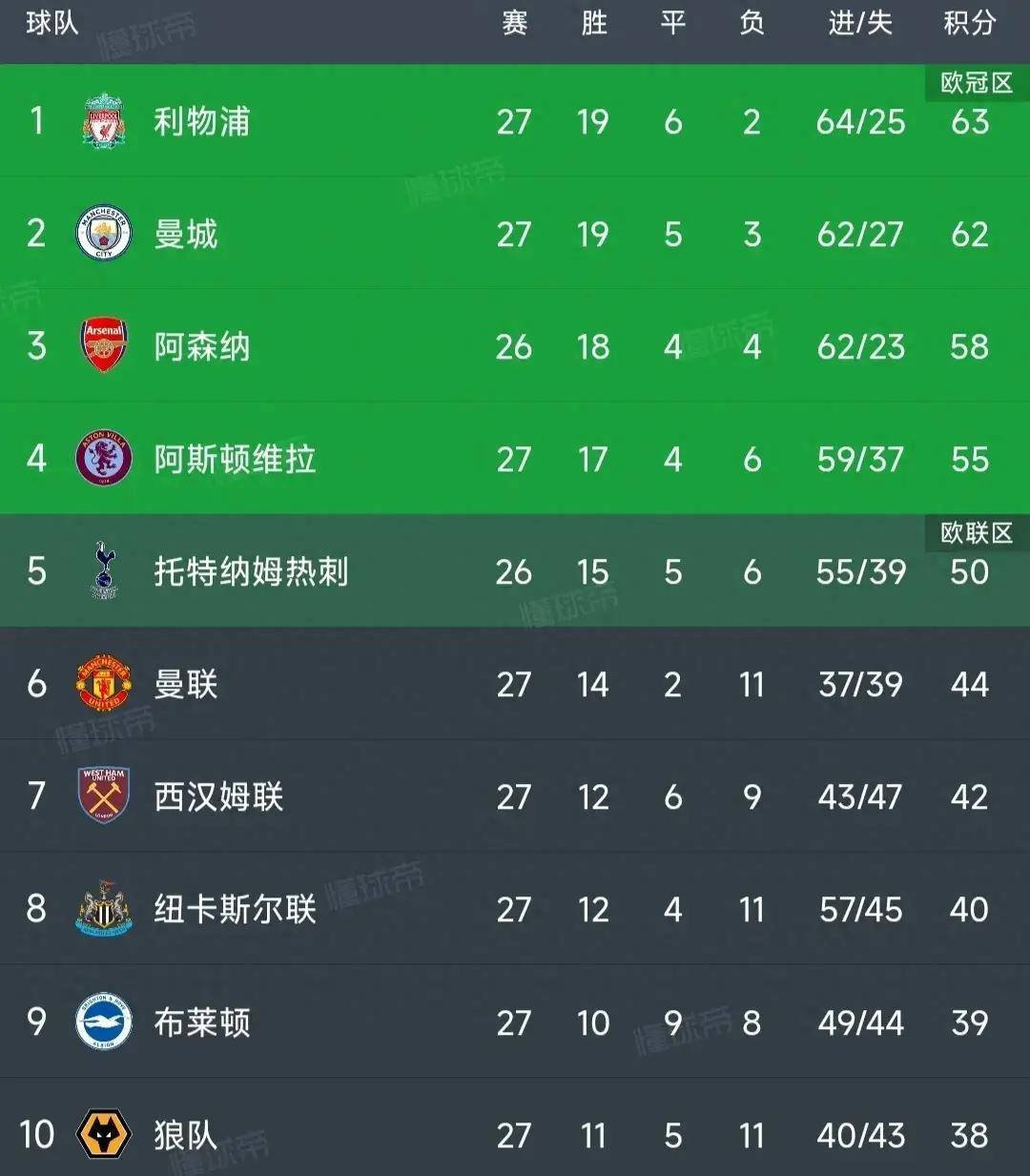 开云体育在线-利物浦客场逆转对手，继续领跑积分榜